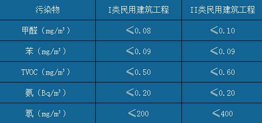 办公室装修空气检测标准